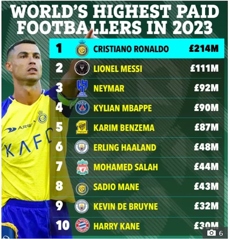 Ngôi sao bóng đá kiếm tiền giỏi nhất thế giới 2023 - Ronaldo