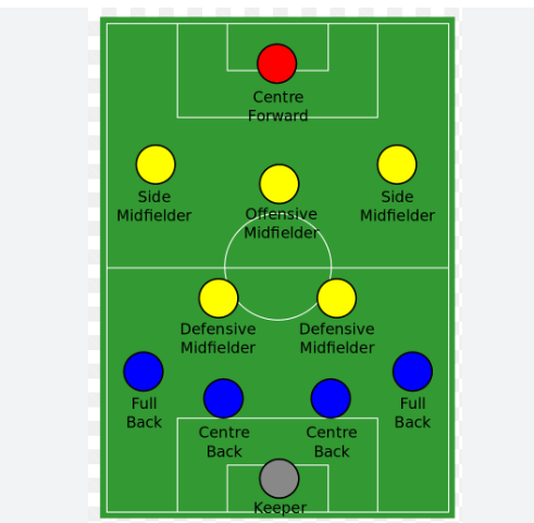Sơ đồ 4-2-3-1 vô cùng phổ biến để áp dụng trong bóng đá
