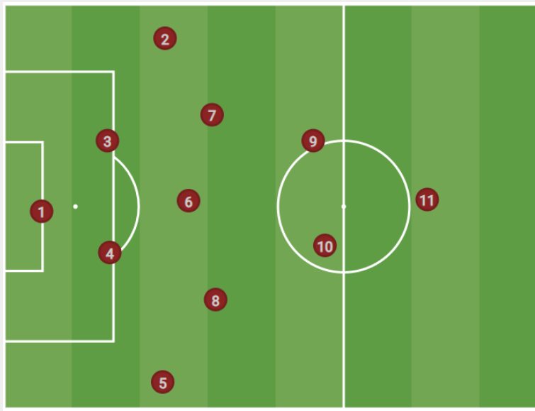 Sơ đồ chiến thuật 4-3-2-1 có những điểm mạnh riêng để tập trung vào 
